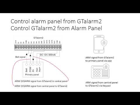 GTalarm2 could be used as GSM Communicator.  Alarm panel and GTalarm2 synchronization.