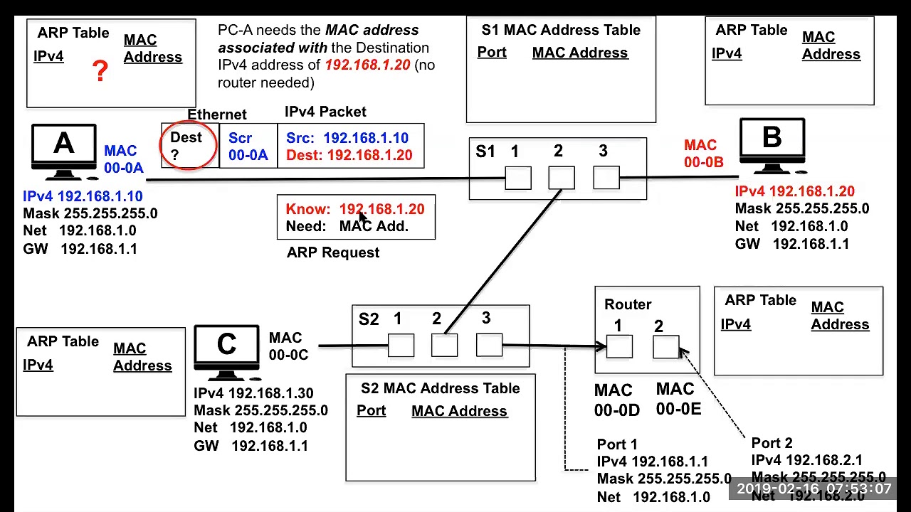 Ethernet,  MAC Address Tables and ARP