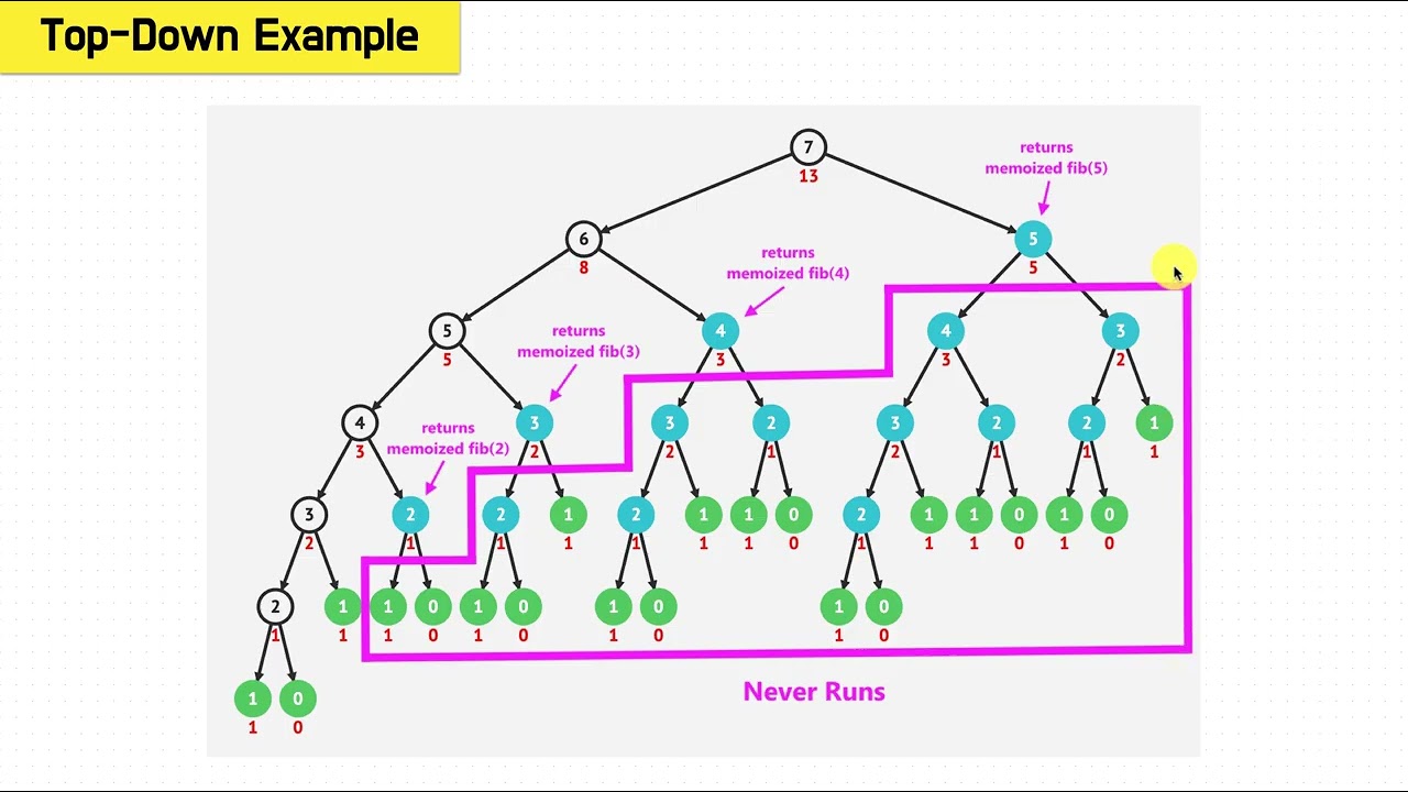 Dynamic Programming | Coding Interview and Computer Science