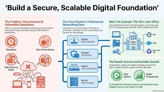 Enterprise Computer Networks - Build a Secure, Scalable Digital Founda
