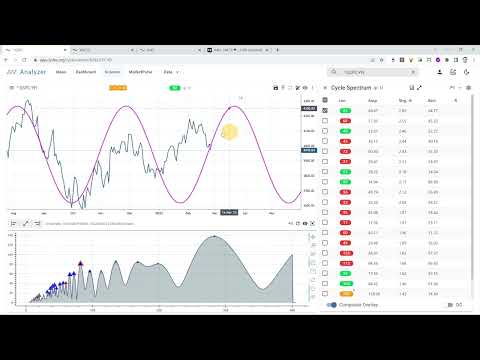 Market Cycles Report: Feb 27, 2023 | Dominant Cycles Update S&P500 & Tech Sector