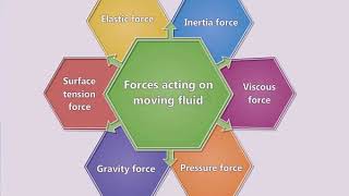 TYPES OF FORCES ACTING ON A MOVING FLUID