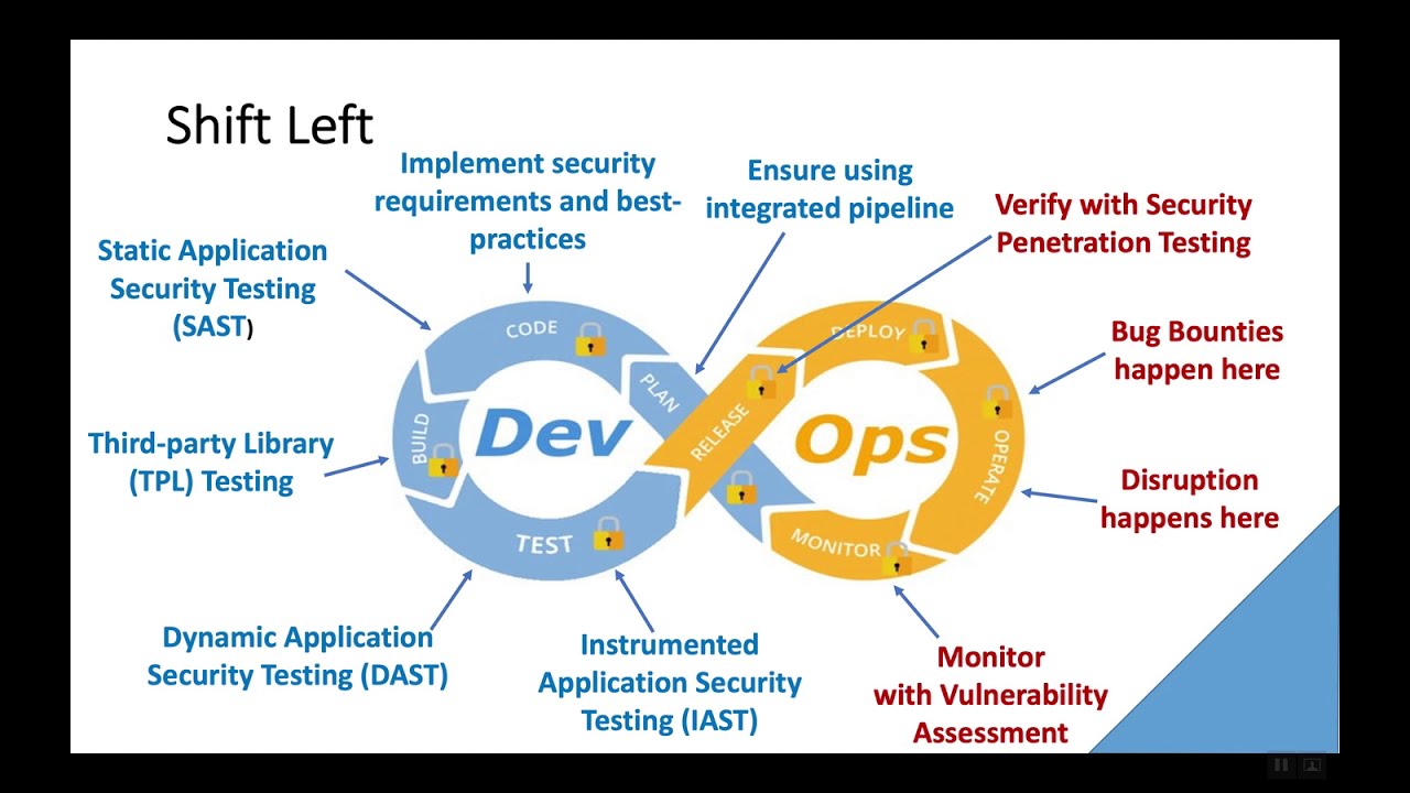 What is DevSecOps? - Part 2