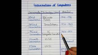 Generation Of Computer | Computer Generation 1st to 5th | #shorts #computergeneration