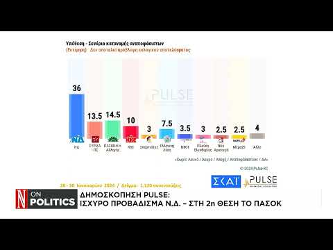 Δημοσκοπήσεις: Ισχυρό προβάδισμα Ν.Δ.