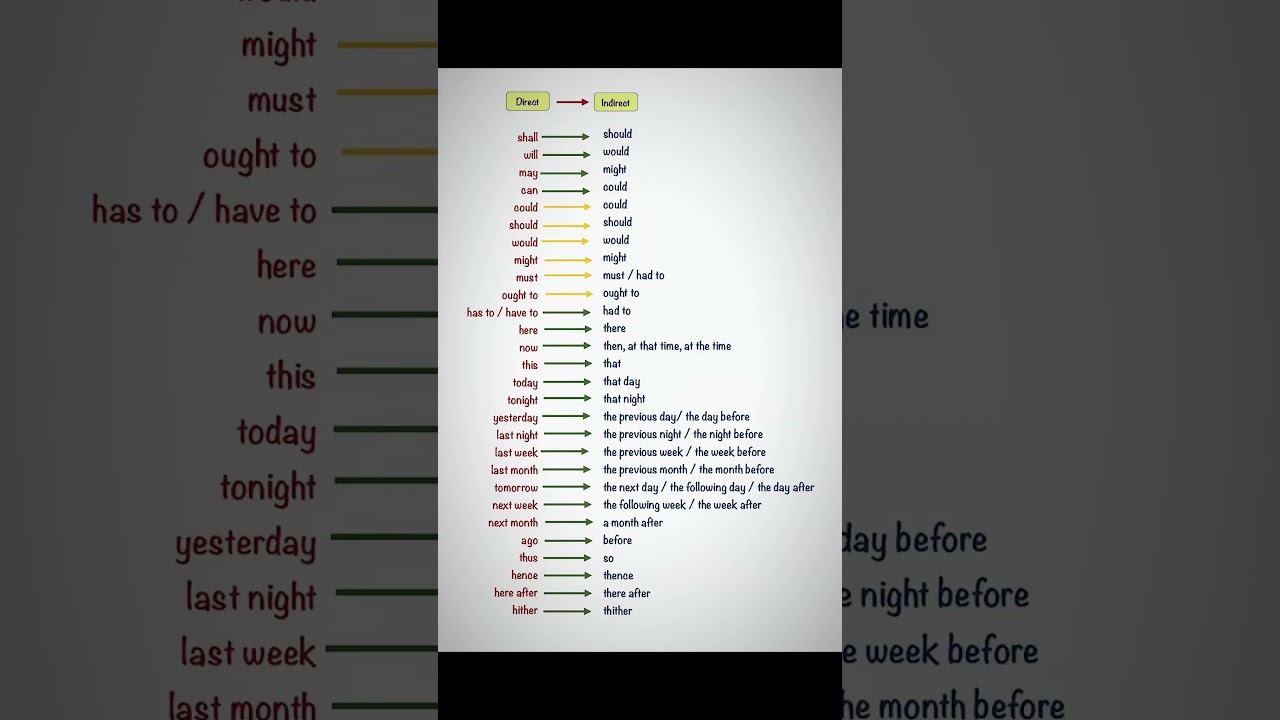 Direct to Indirect Speech