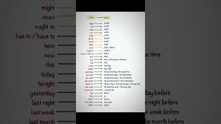 Direct to Indirect Speech