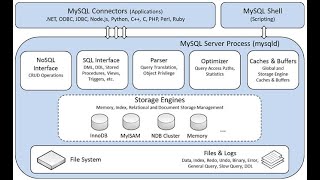 1 - MySQL8 Architecture and Components  | MySQL DBA Tutorial   | MySQL 8 DBA #mysql #Architecture