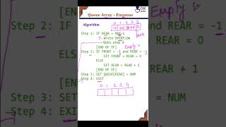 Algorithm #enqueue operation in #queue #array #csegurushorts #queuedatastructure #shortsvideo #short