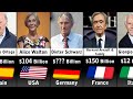 Richest People In Fashion Retail Industry 2025