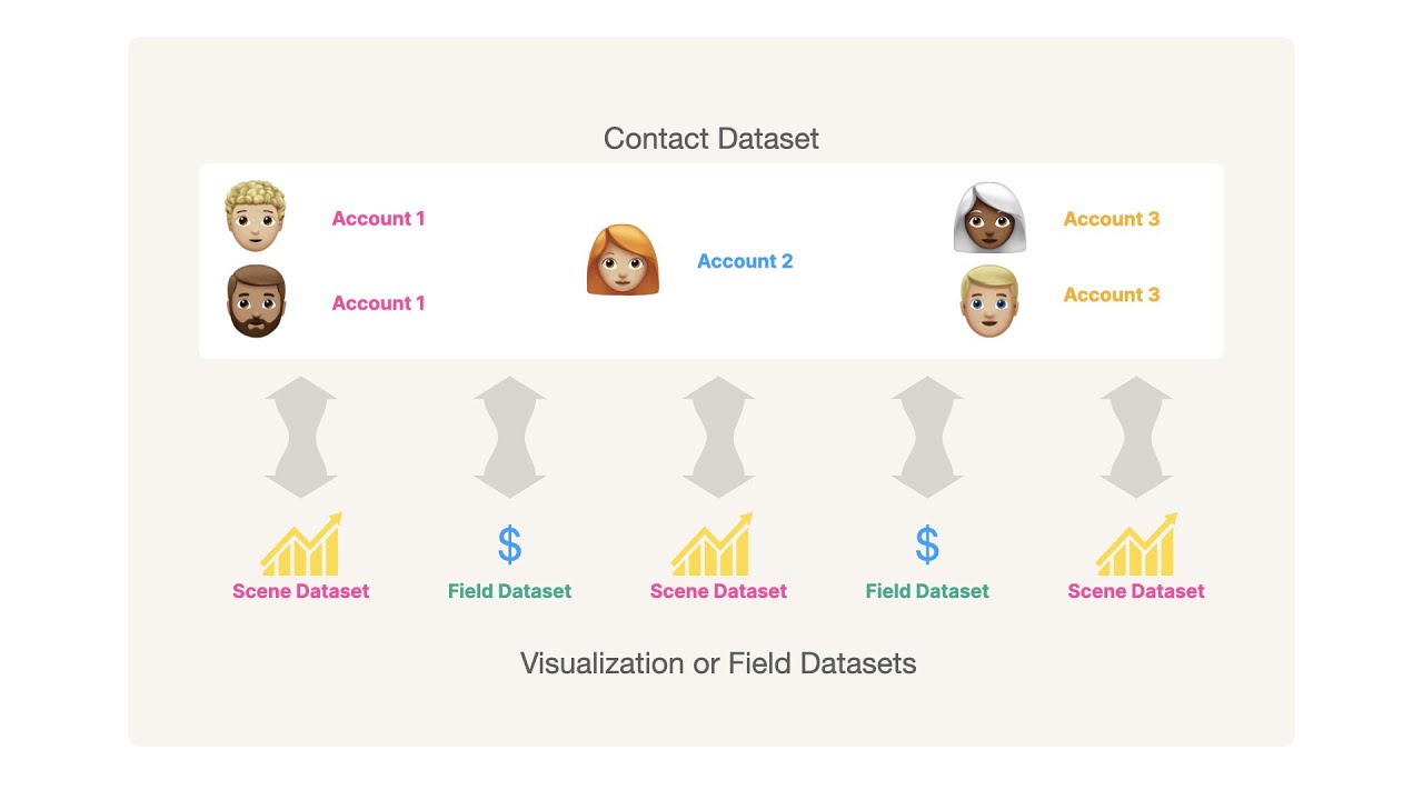 Contacts and Datasets