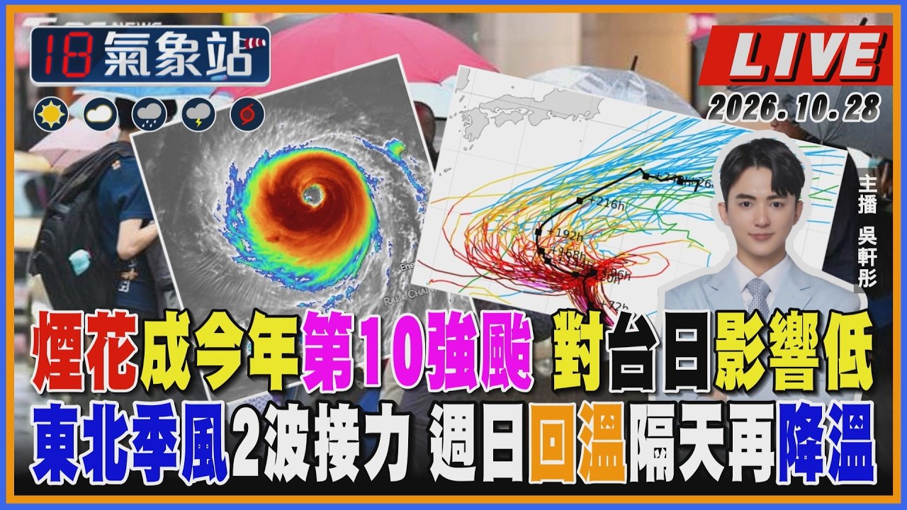 【TVBS18氣象站】煙花成今年第10強颱 對台日影響低 東北季風2波接力 週日回溫隔天再降溫