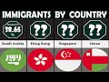 Country Comparison Most Immigrants By Country