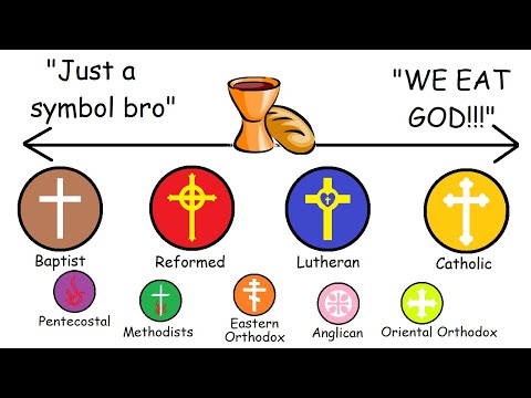 What EACH Christian denomination believes about COMMUNION
