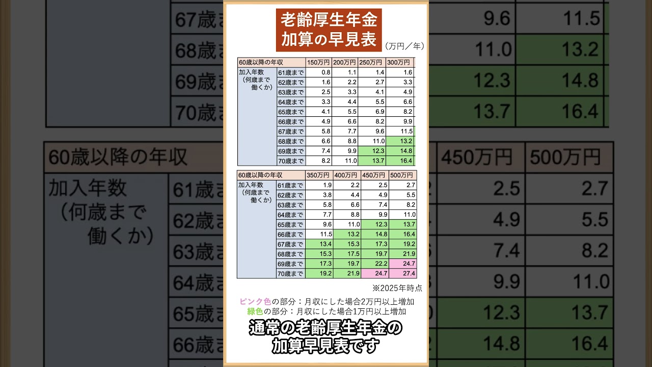 経過的加算と普通に増える老齢厚生年金の早見表