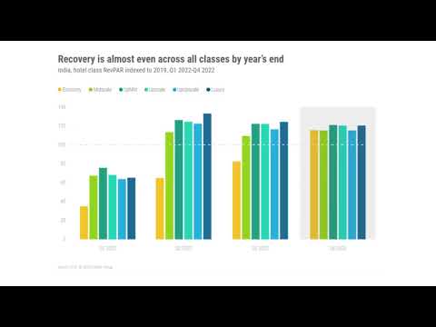 Looking ahead in 2023 Recovery of India’s hotel industry