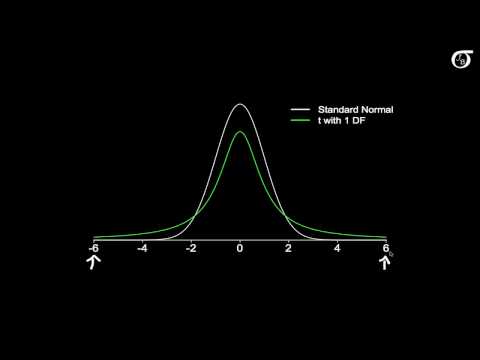 An Introduction to the t Distribution (Includes some mathematical details)