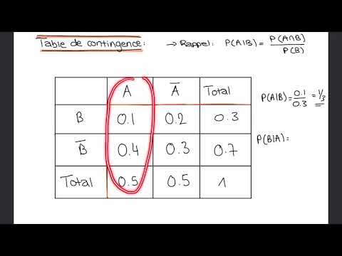 Probabilités conditionnelles