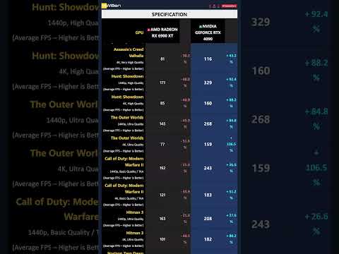 RX 6900 XT vs  RTX 4090 - Gaming 1440p 4K (Ryzen 7 5800X3D) #Shorts