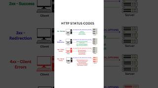 HTTP Status Codes #coding #api