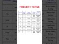 PRESENT TENSES | SIMPLE, CONTINUOUS, PERFECT, PERFECT CONTINUOUS