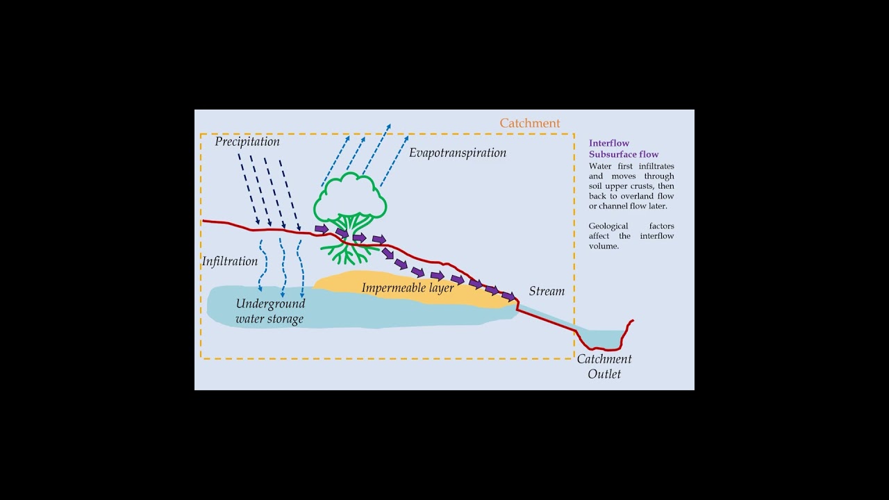 Introduction to interflow or subsurface flow