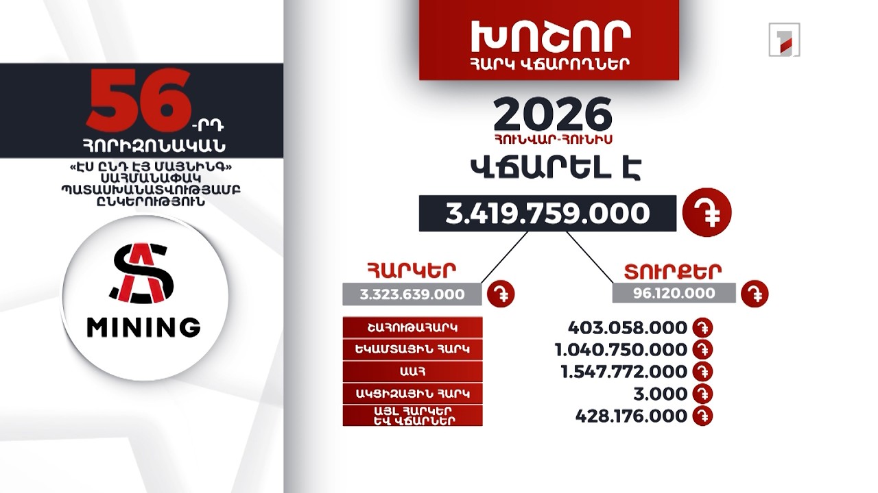 «Էս ընդ էյ մայնինգ» ընկերությունը 2026-ի հունվար-հունիսին 3 մլրդ 419 մլն դրամի հարկ և տուրք է վճարել