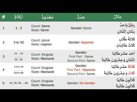 Madinah Arabic Book 2 Lesson 24 Tamil - اَحْكَامُ العَدَدِ وَ المَعْدُودِ - ADAD MA'DUD RULES Tamil