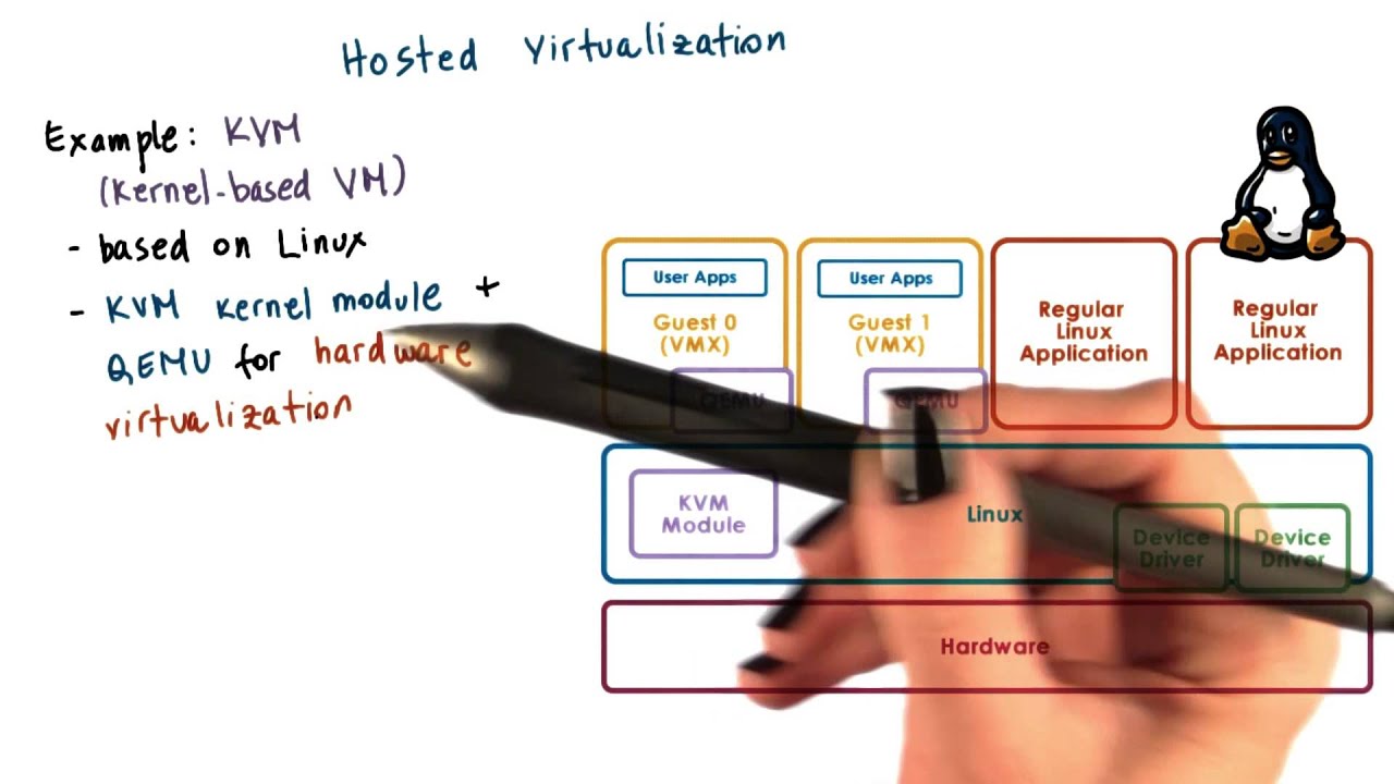 Virtualization Models  Hosted