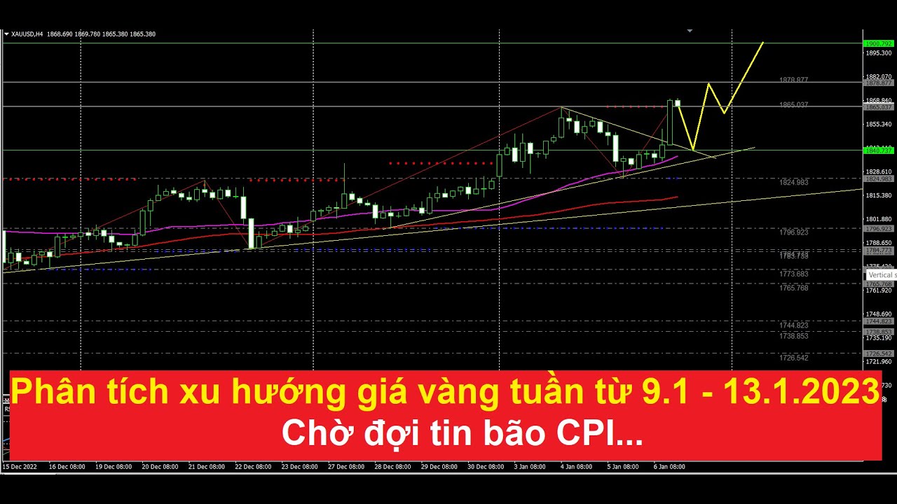 Phân tích xu hướng giá vàng tuần từ 9.1 - 13.1.2023