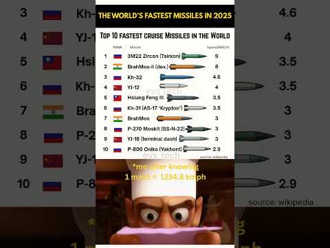 Top 10 Fastest Cruise Missiles in the World – 2025! 🚀🔥 #cruisemissiles #top10missiles