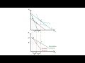A.10 Marshallian and Hicksian demand curves | Consumption - Microeconomics
