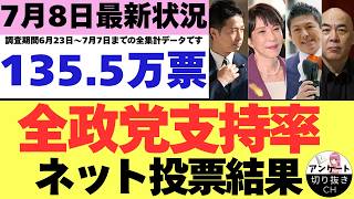 【7/8最新調査】全政党支持率135.5万票ネット投票結果 (6月23日～7月7日までのYouTubeアンケート集計結果）