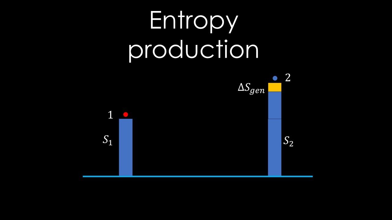 Entropy production | Thermodynamic world view, chapter 20