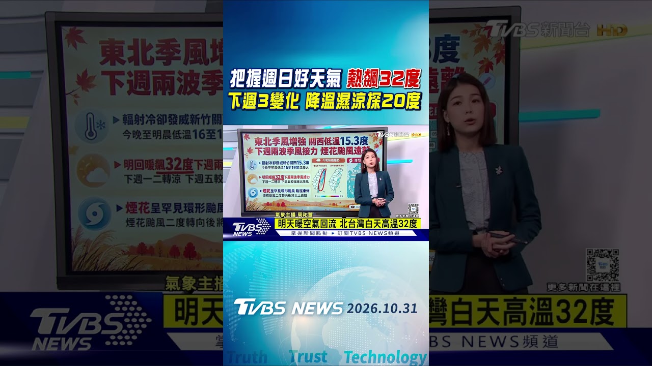 天氣/週日北台灣高溫32度 一週3變化!下週一二轉涼 週三四回暖 週五變天探20度｜TVBS新聞 @TVBSNEWS01