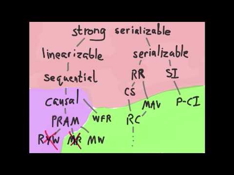 dotScale 2015 - Kyle Kingsbury - Jepsen IV Hope Springs Eternal