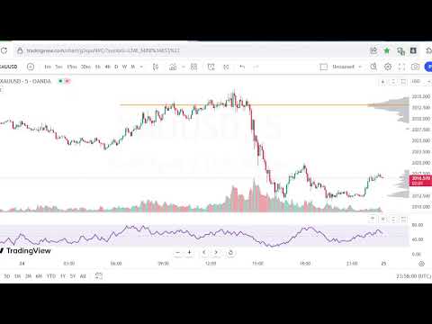Gold live M5 Chart- Volume Profile+MFI+Volume 24/1/24