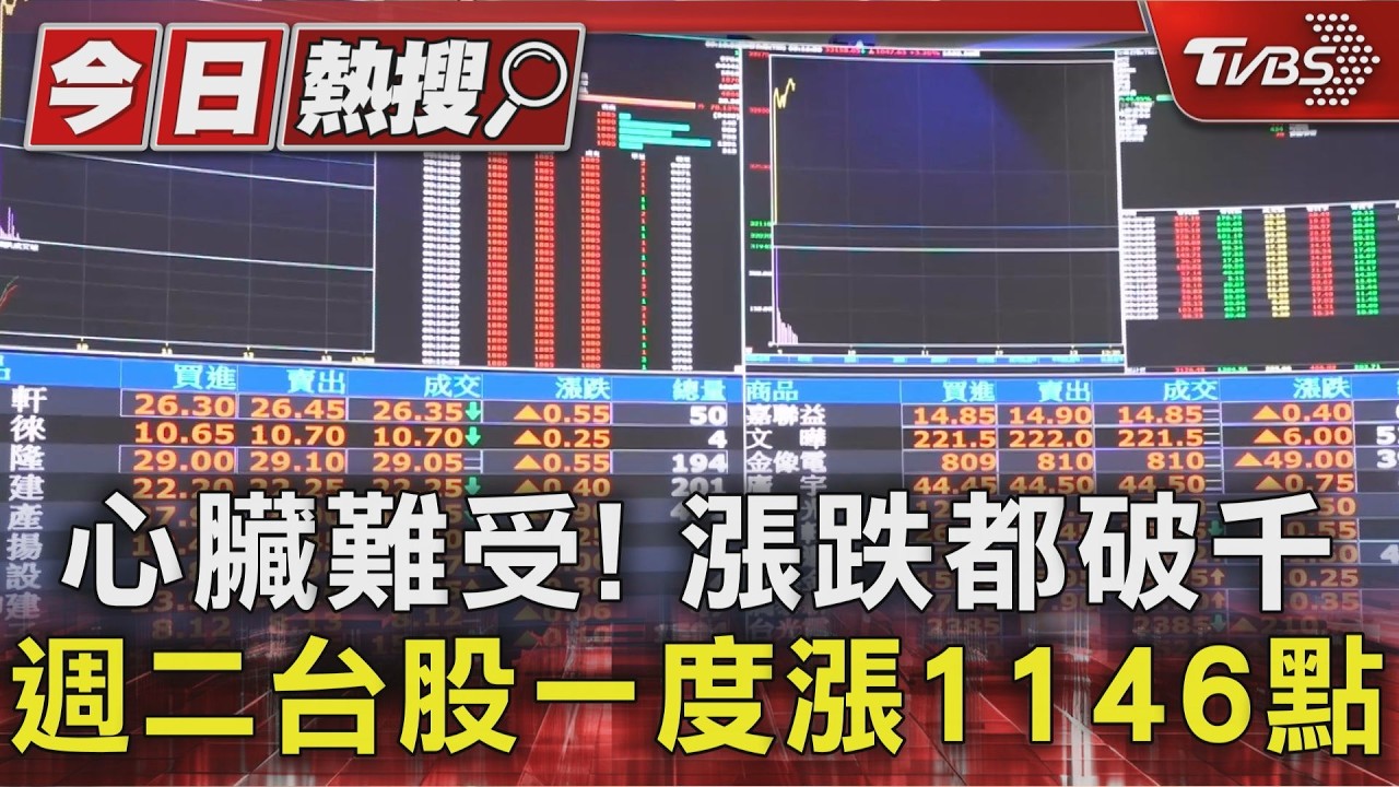 台股反攻回彈「盤中漲1146點」創史上第三大 2天漲跌破千
