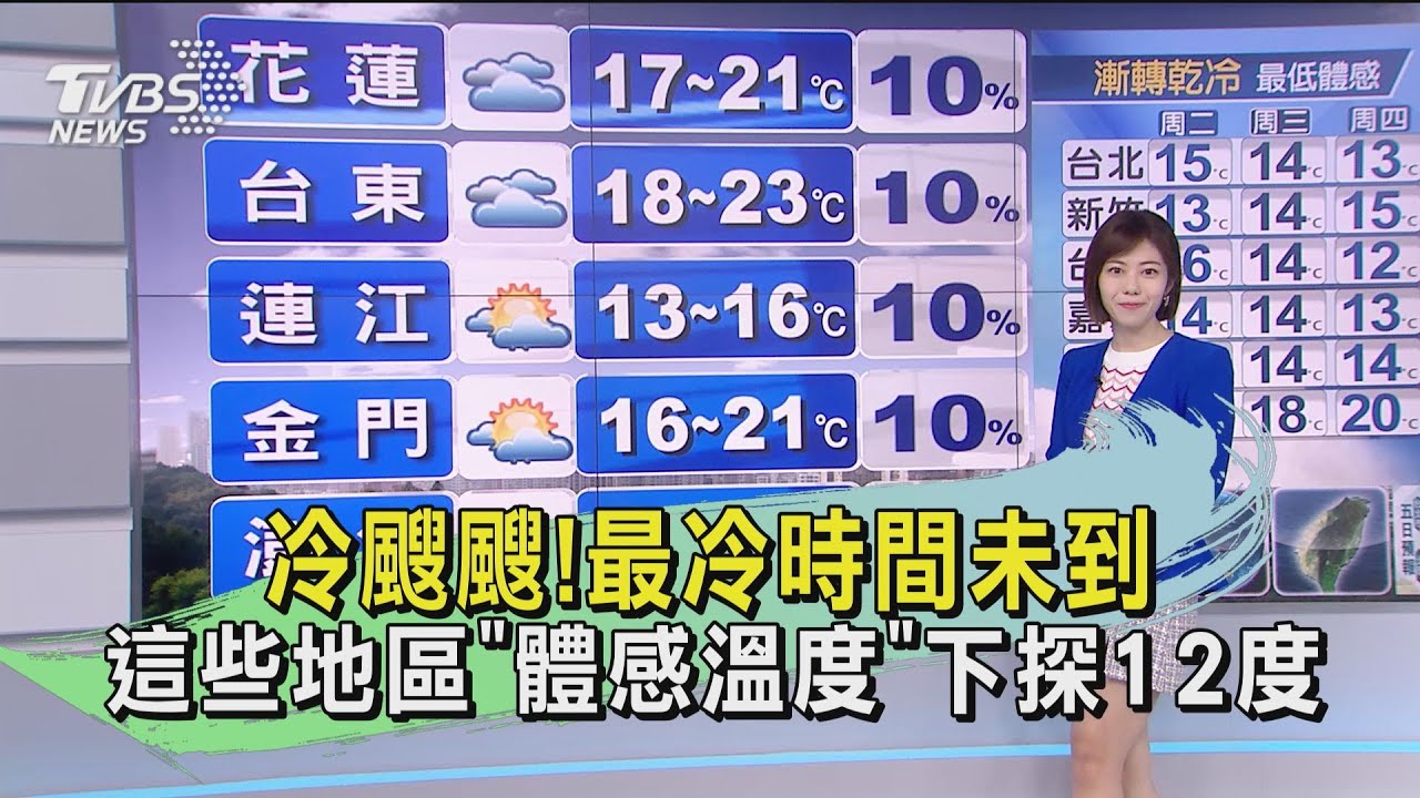 冷颼颼!最冷時間未到 這些地區「體感溫度」下探12度