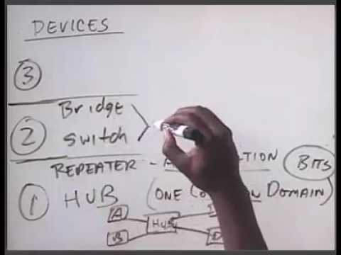 CISCO Network CCNA-2.4-LAN Design-LAN Segmentation