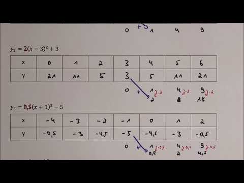 Parabel in Scheitelpunktform - Wertetabelle einfach erstellen