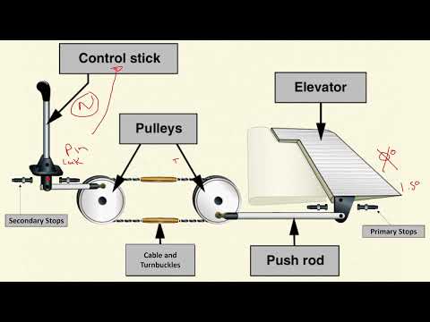 Aircraft Flight Controls Rigging Simplified