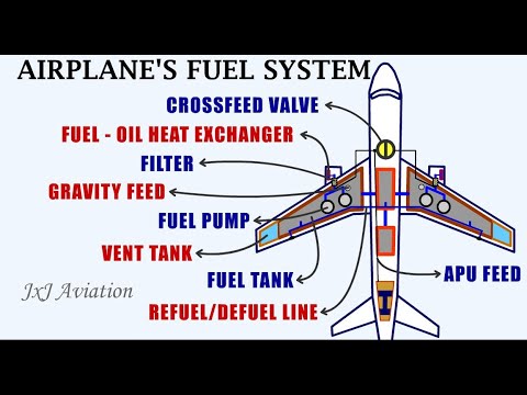 Understanding the Fuel Systems of an Aircraft: Gravity Feed System and Pressure Feed Fuel System!