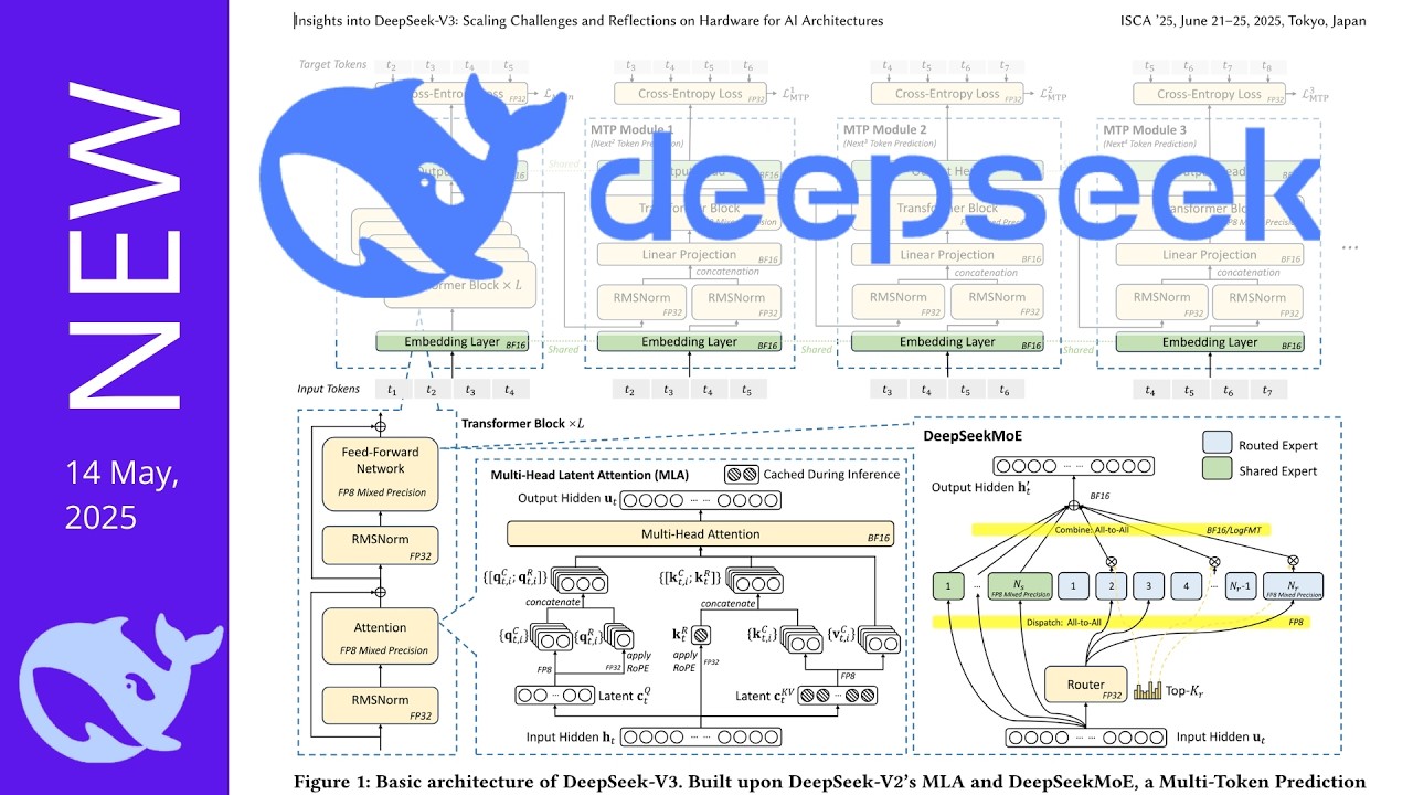 DEEPSEEK: NEW Paper (MLA, MTP, FP8T, EP) before R2