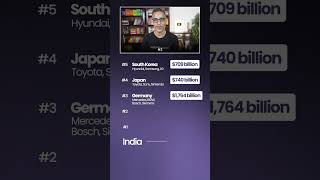 Duniya ke Sabse Bade EXPORTERS Kaun hain?! | Ankur Warikoo #shorts