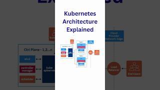 Kubernetes architecture made SIMPLE #devops
