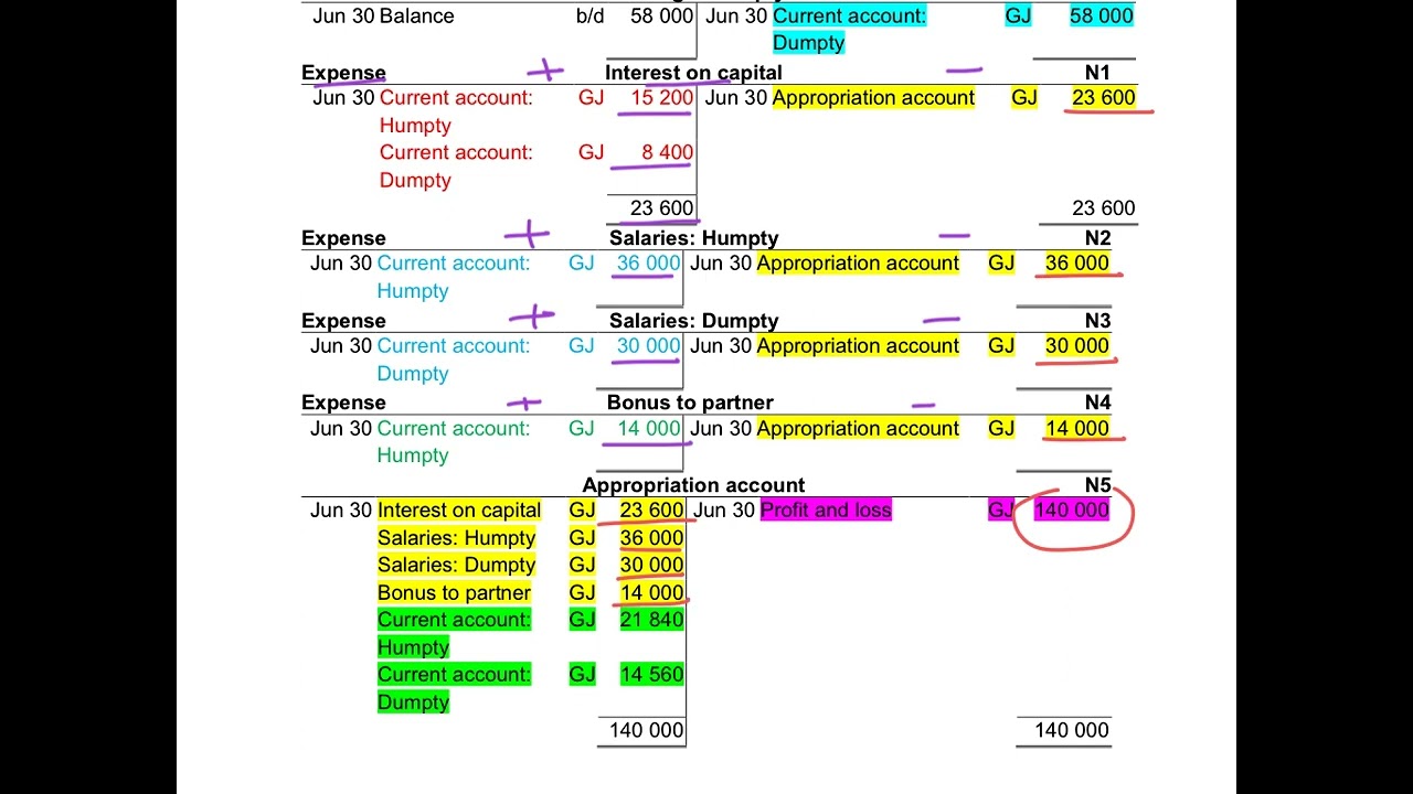 12. Theory of partnerships and general ledger accounts for partnerships
