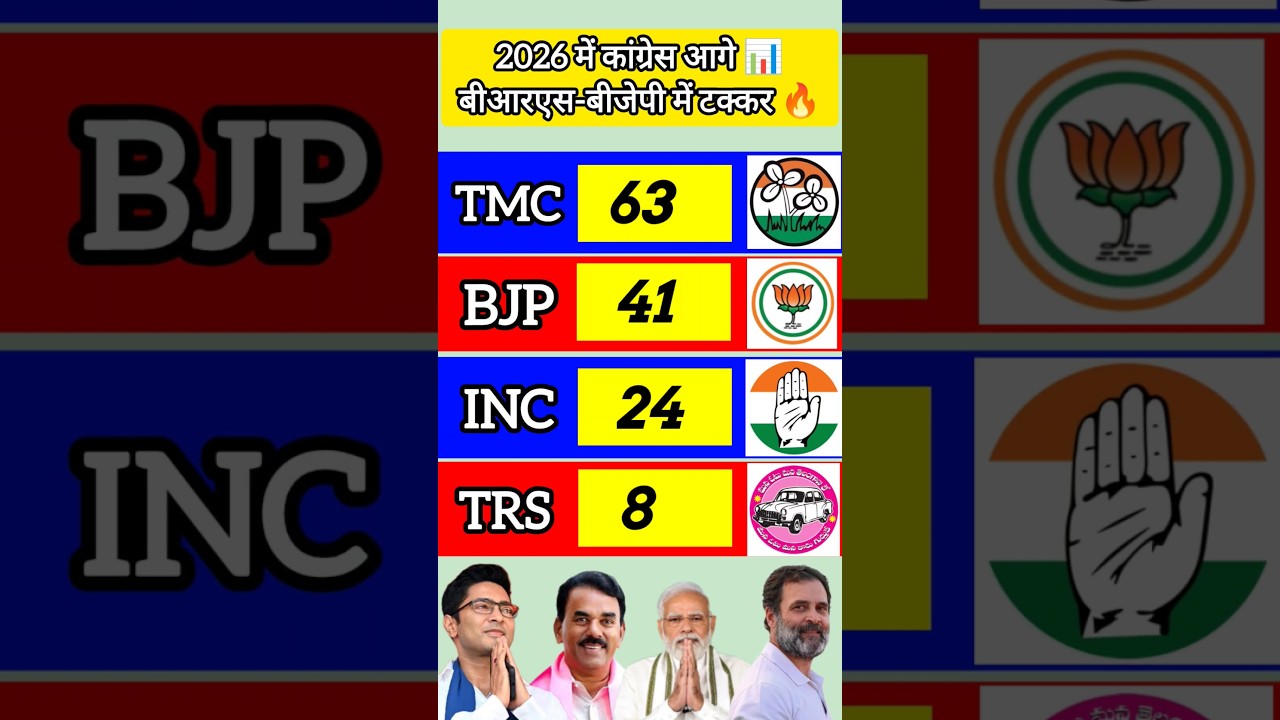 Telangana 2026 Prediction: 286 Seats Breakdown 📊🔥 #Telangana #Election #Prediction