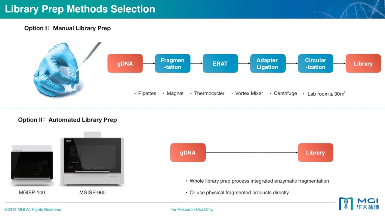 Webinar: Design of Experiments and WGS Library Preparation