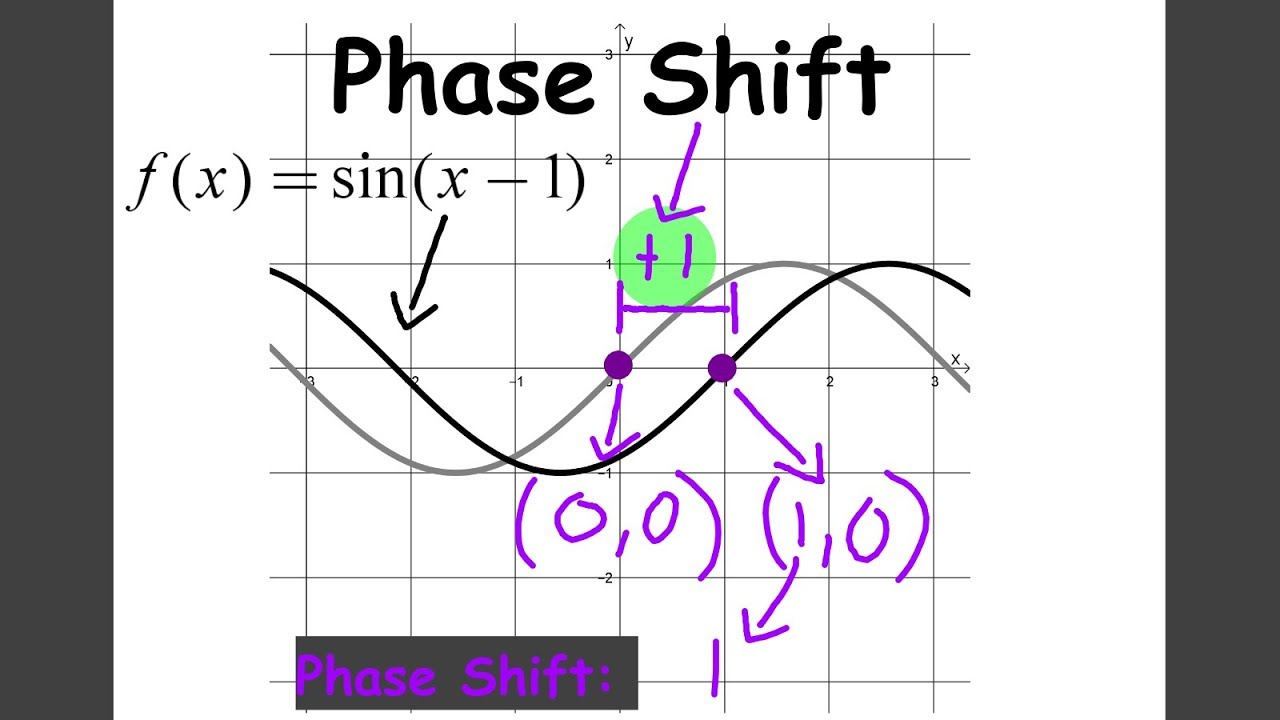 Phase Shift Explained Visually